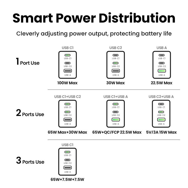 UGREEN Gan 100W 2 USB-C 1 USB-A Fast Charger Adapter for Laptop Tablet Cellphones Support SFC 2.0 SAMSUNG 45W Fast Charger